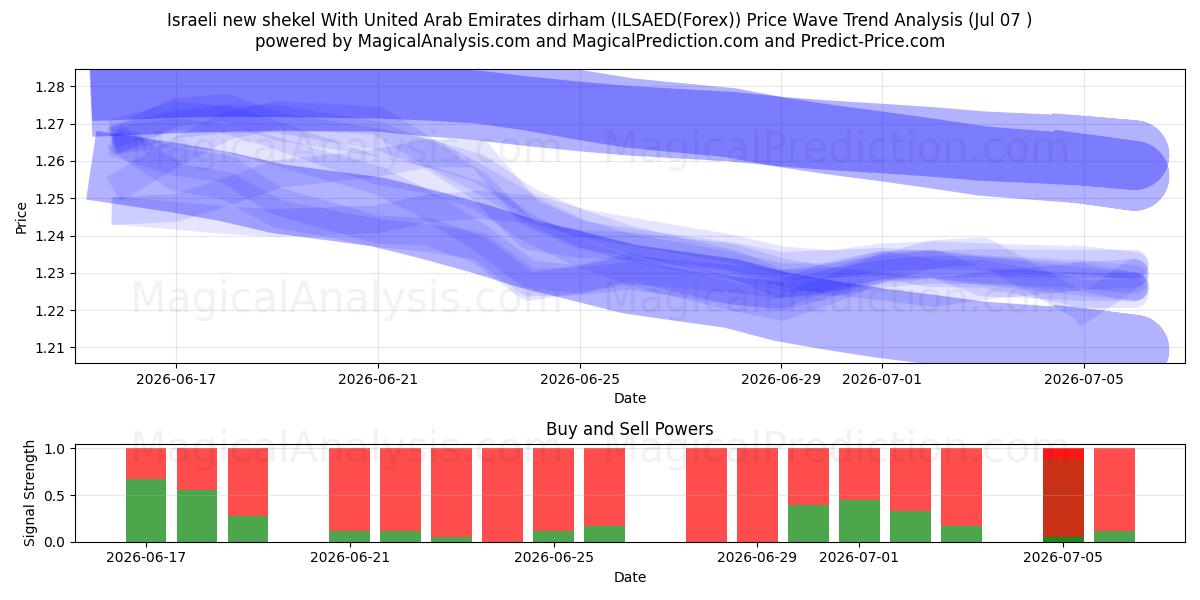 الشيكل الإسرائيلي الجديد مع الدرهم الإماراتي (ILSAED(Forex)) Support and Resistance area (06 Jul) 