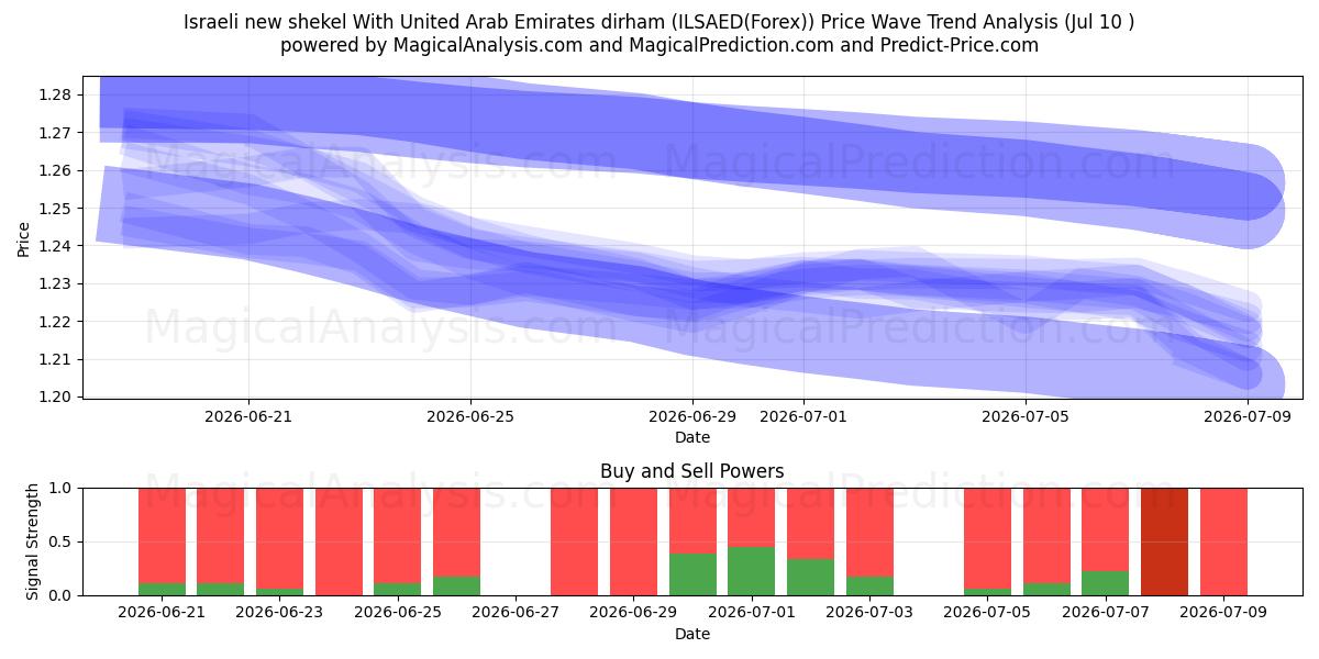  شیکل جدید اسرائیل با درهم امارات متحده عربی (ILSAED(Forex)) Support and Resistance area (09 Jul) 