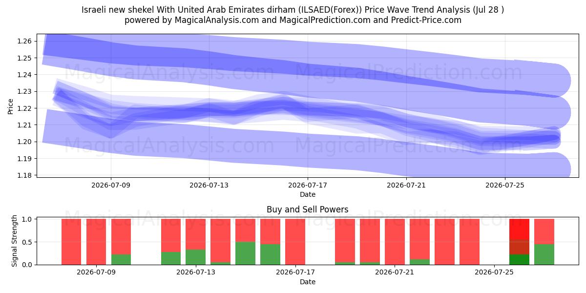  الشيكل الإسرائيلي الجديد مع الدرهم الإماراتي (ILSAED(Forex)) Support and Resistance area (27 Jul) 