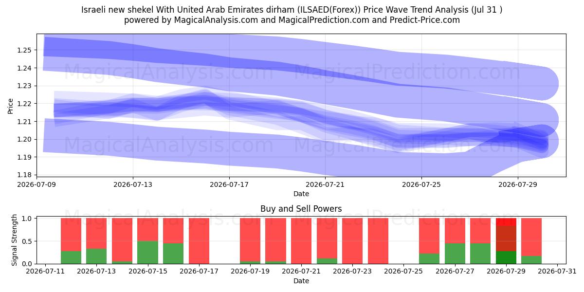  イスラエル新シェケルとアラブ首長国連邦ディルハム (ILSAED(Forex)) Support and Resistance area (30 Jul) 