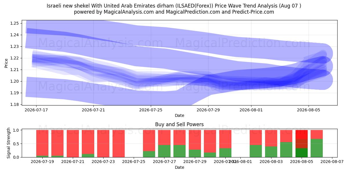  이스라엘의 새 셰켈(아랍에미리트 디르함 포함) (ILSAED(Forex)) Support and Resistance area (06 Aug) 