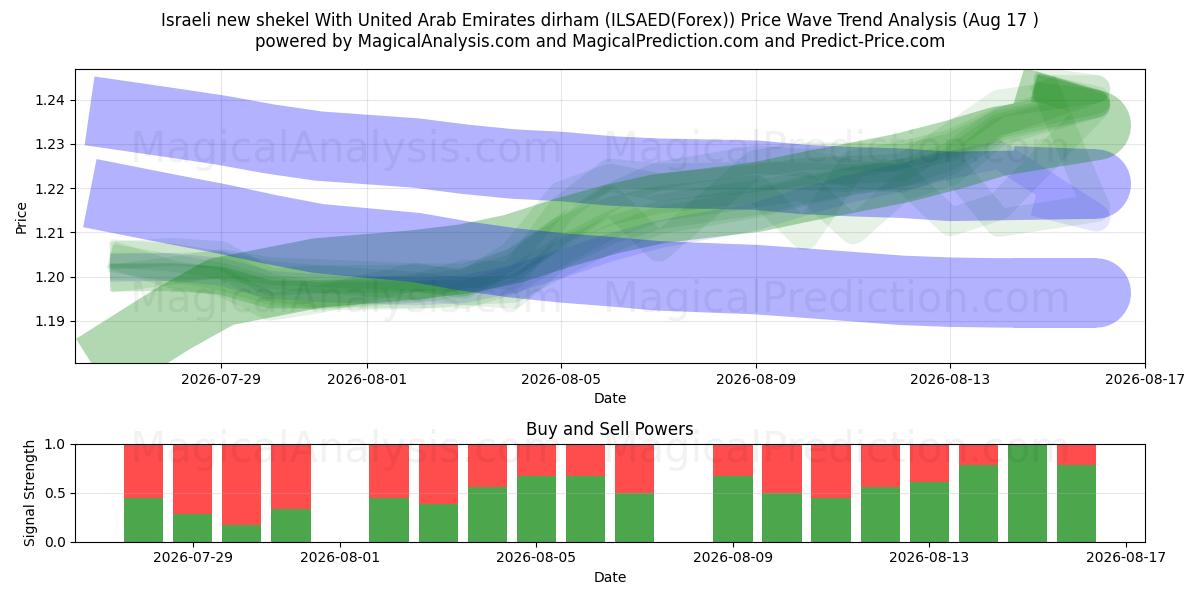  الشيكل الإسرائيلي الجديد مع الدرهم الإماراتي (ILSAED(Forex)) Support and Resistance area (16 Aug) 