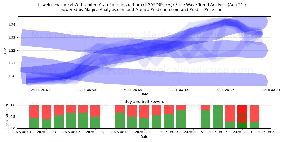  Nuevo séquel israelí Con dírham de los Emiratos Árabes Unidos (ILSAED(Forex)) Support and Resistance area (20 Aug) 