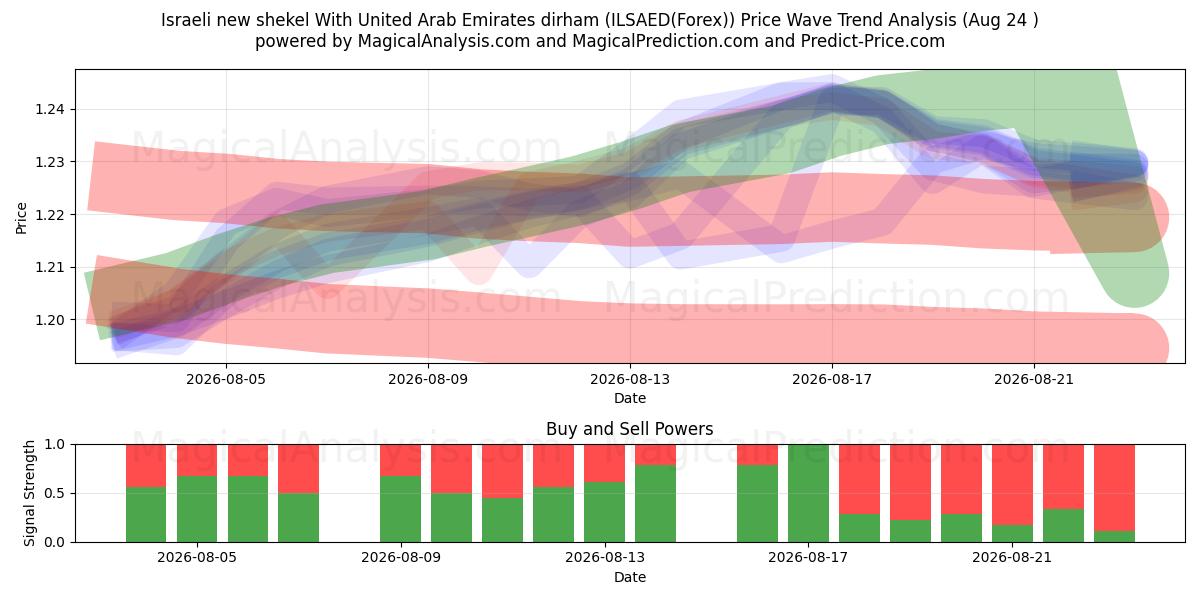  İsrail Yeni Şekeli Birleşik Arap Emirlikleri Dirhemi ile (ILSAED(Forex)) Support and Resistance area (23 Aug) 