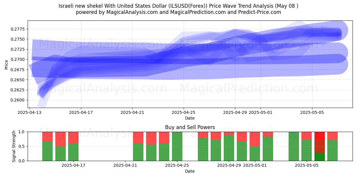 Israelsk ny shekel med amerikanske dollar (ILSUSD(Forex)) Support and Resistance area (08 May) 