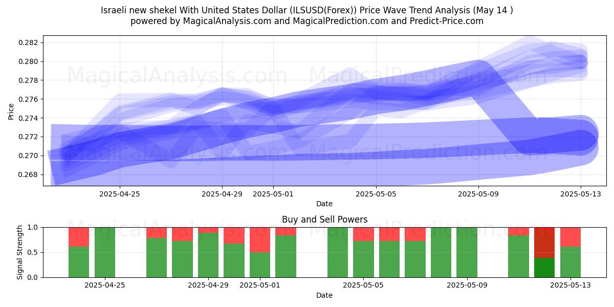  Israeli new shekel With United States Dollar (ILSUSD(Forex)) Support and Resistance area (14 May) 