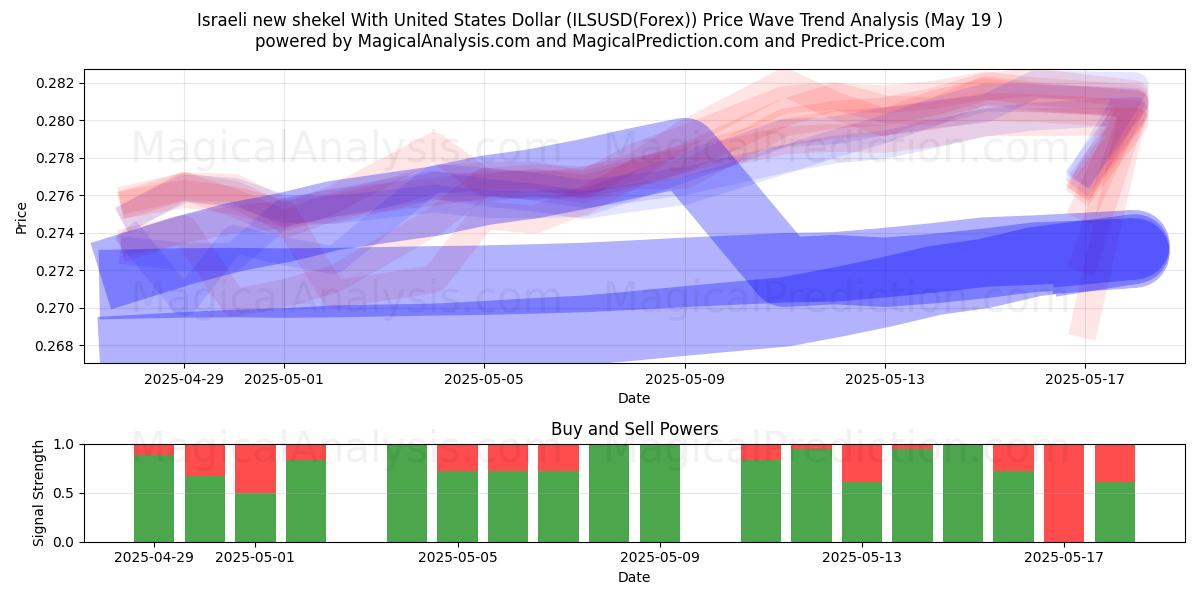  Israelsk ny shekel med amerikanske dollar (ILSUSD(Forex)) Support and Resistance area (19 May) 