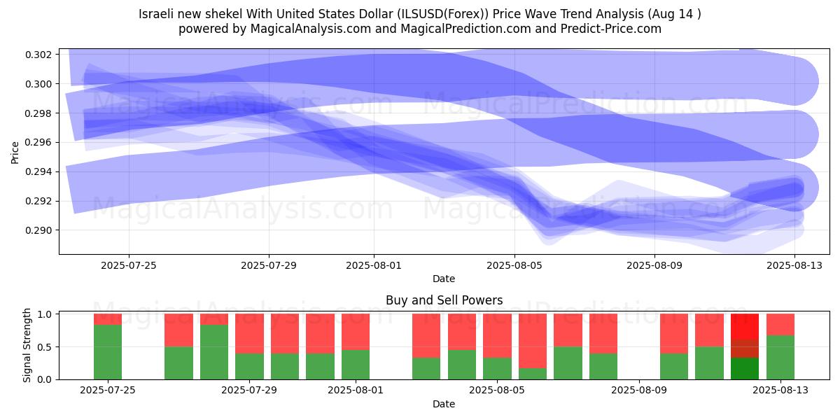  Israeli new shekel With United States Dollar (ILSUSD(Forex)) Support and Resistance area (12 Aug) 