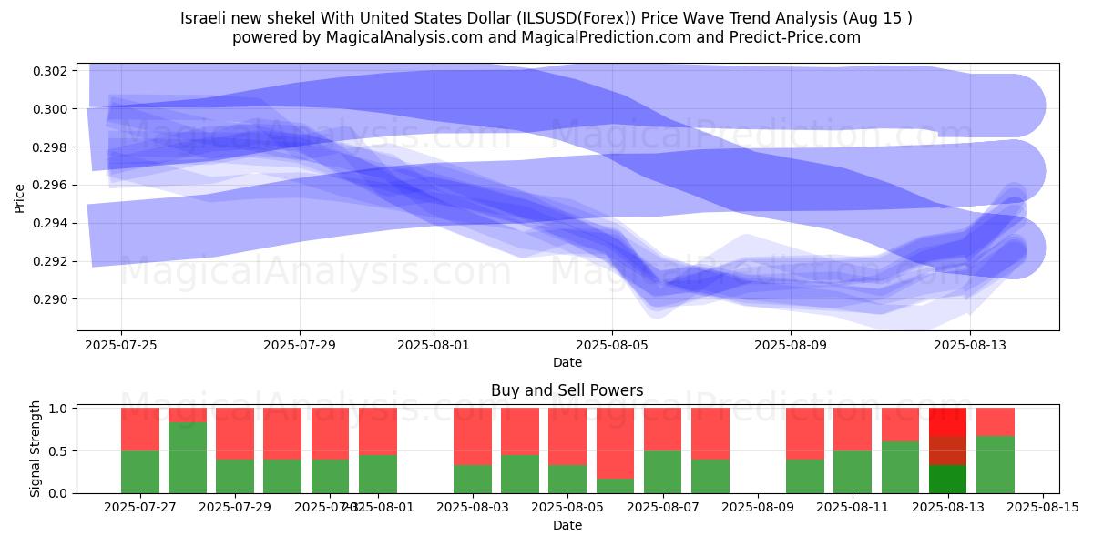  以色列新谢克尔兑美元 (ILSUSD(Forex)) Support and Resistance area (13 Aug) 