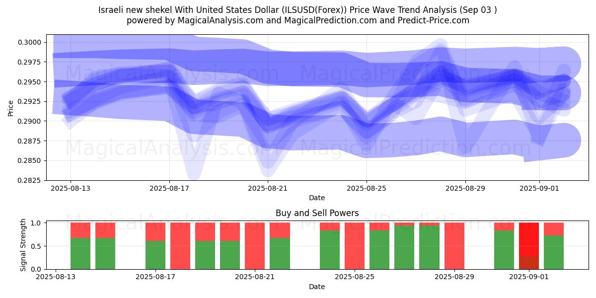  الشيكل الإسرائيلي الجديد مقابل الدولار الأمريكي (ILSUSD(Forex)) Support and Resistance area (01 Sep) 