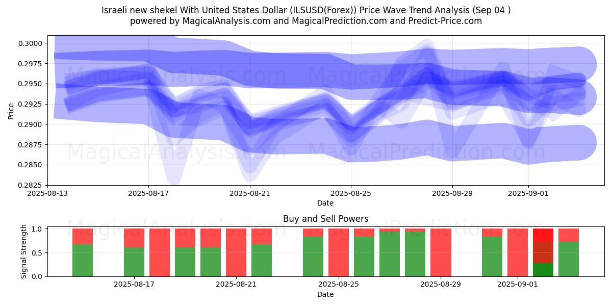  Israelsk ny shekel med amerikanske dollar (ILSUSD(Forex)) Support and Resistance area (02 Sep) 
