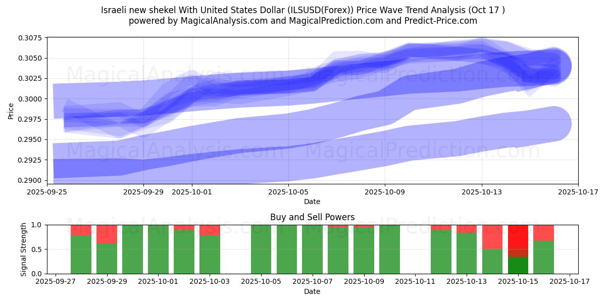 Israelisk ny shekel med amerikanska dollar (ILSUSD(Forex)) Support and Resistance area (16 Oct) Israelisk ny shekel med amerikanska dollar (ILSUSD(Forex)) Support and Resistance area (16 Oct)