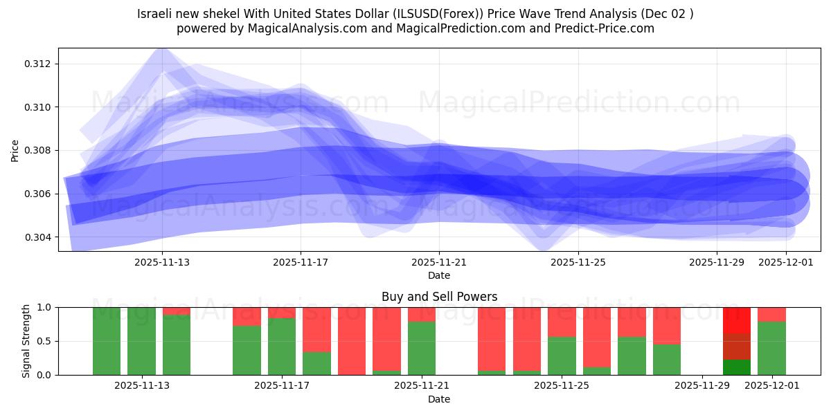  Novo shekel israelense com dólar dos Estados Unidos (ILSUSD(Forex)) Support and Resistance area (01 Dec) 