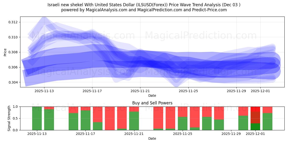  Israelsk ny shekel med amerikanske dollar (ILSUSD(Forex)) Support and Resistance area (02 Dec) 