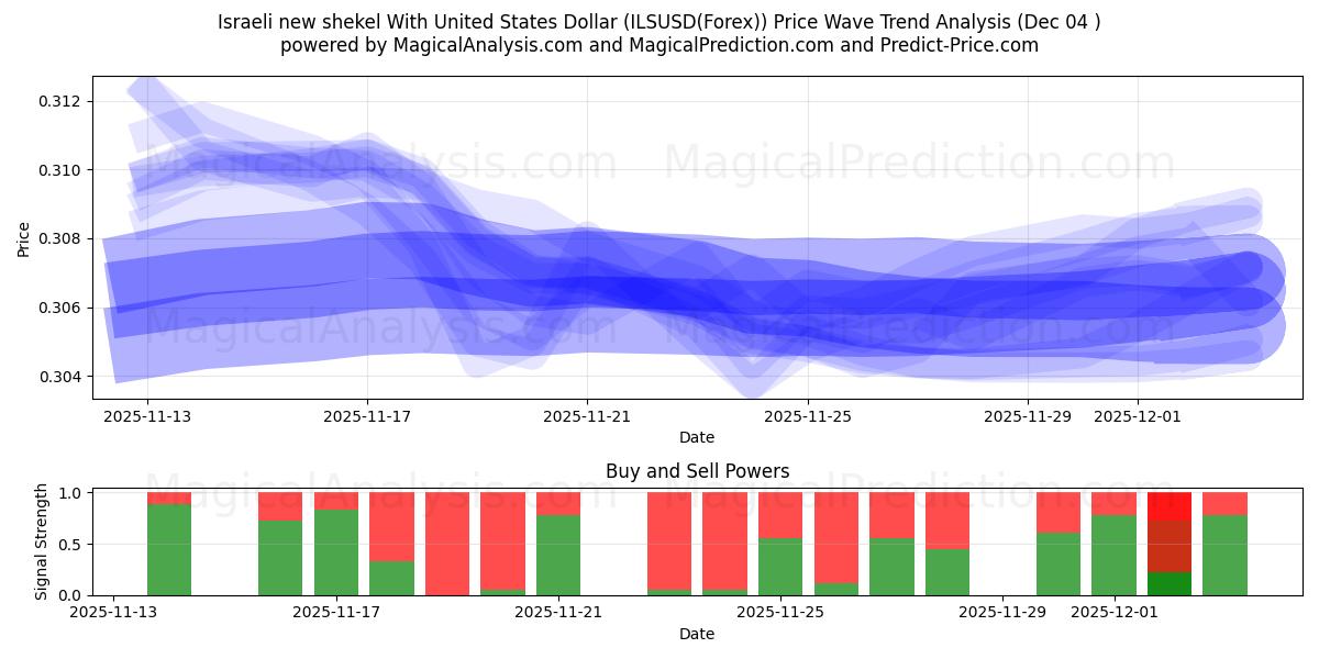  Nuovo shekel israeliano con il dollaro degli Stati Uniti (ILSUSD(Forex)) Support and Resistance area (03 Dec) 