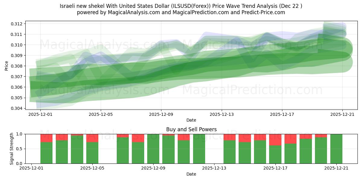  İsrail Yeni Şekeli ABD Doları ile (ILSUSD(Forex)) Support and Resistance area (21 Dec) 