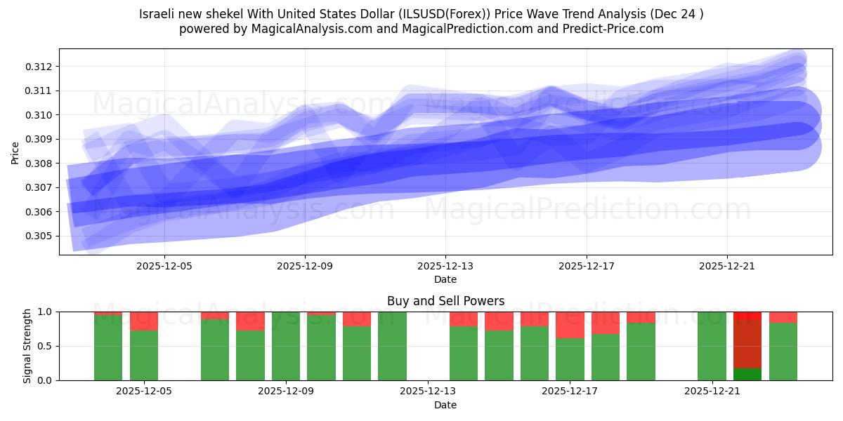  Nuovo shekel israeliano con il dollaro degli Stati Uniti (ILSUSD(Forex)) Support and Resistance area (23 Dec) 