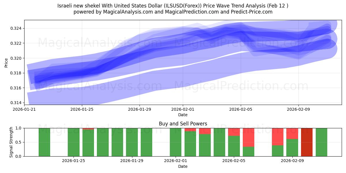 Israeli new shekel With United States Dollar (ILSUSD(Forex)) Support and Resistance area (12 Feb) 