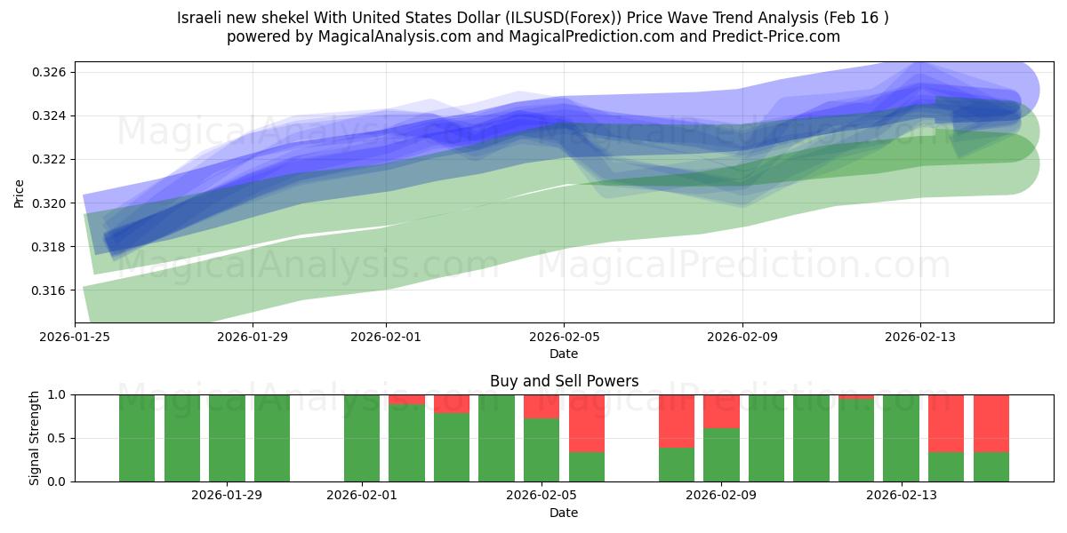  İsrail Yeni Şekeli ABD Doları ile (ILSUSD(Forex)) Support and Resistance area (15 Feb) 