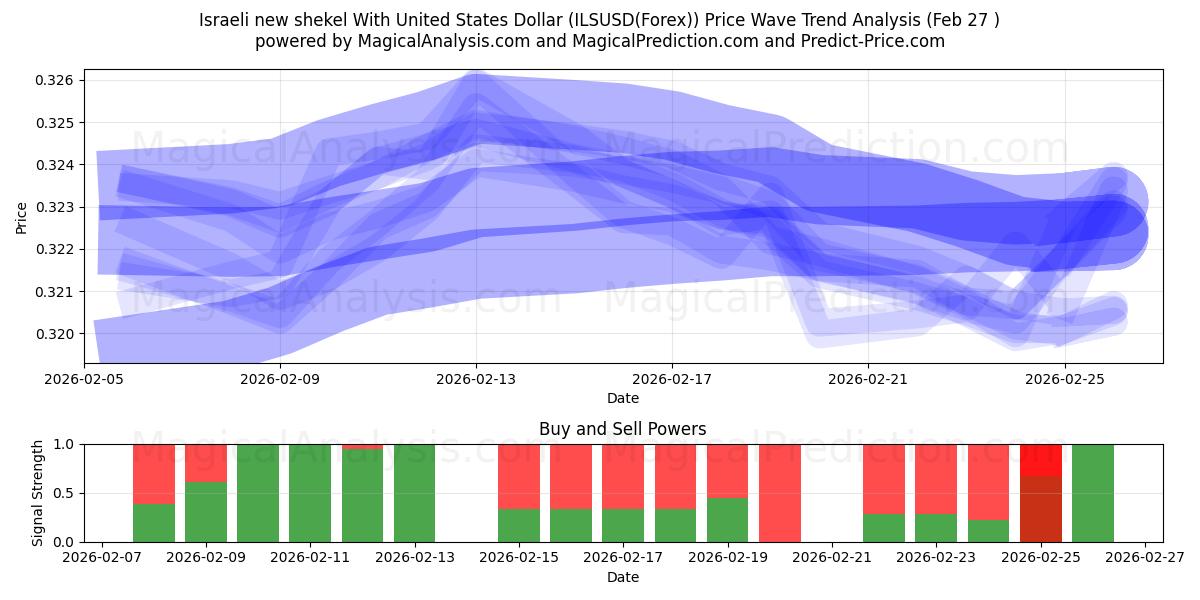  الشيكل الإسرائيلي الجديد مقابل الدولار الأمريكي (ILSUSD(Forex)) Support and Resistance area (26 Feb) 