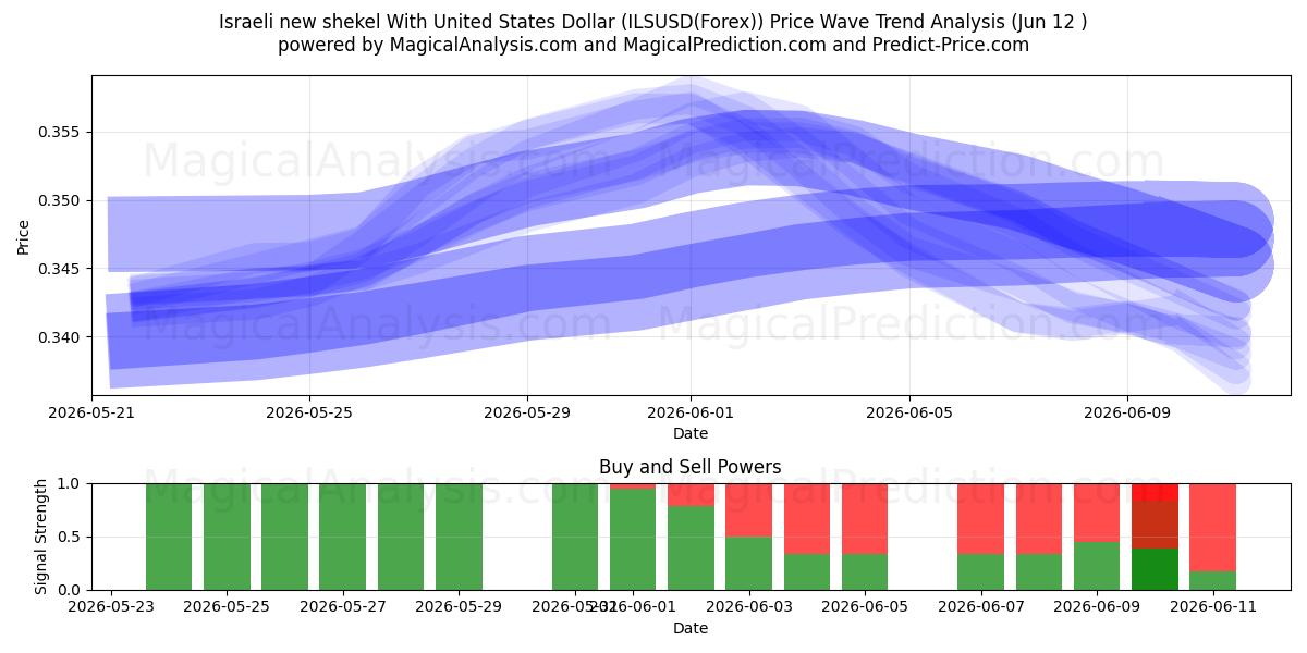  Novo shekel israelense com dólar dos Estados Unidos (ILSUSD(Forex)) Support and Resistance area (11 Jun) 
