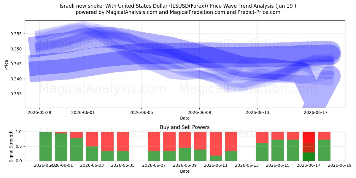  Israelischer neuer Schekel mit US-Dollar (ILSUSD(Forex)) Support and Resistance area (18 Jun) 