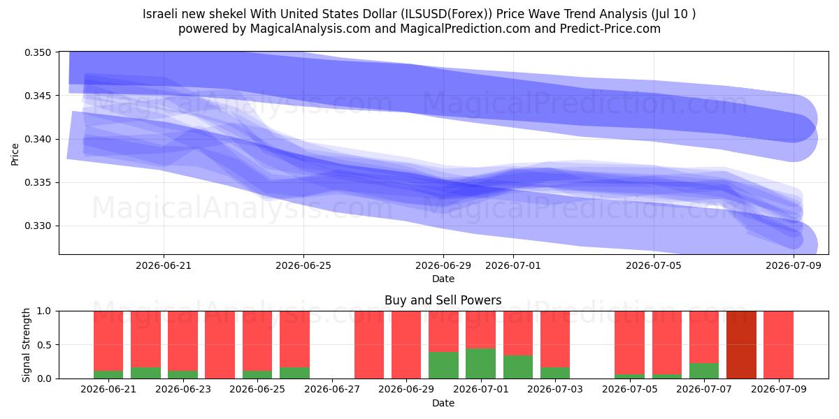  Israelischer neuer Schekel mit US-Dollar (ILSUSD(Forex)) Support and Resistance area (09 Jul) 