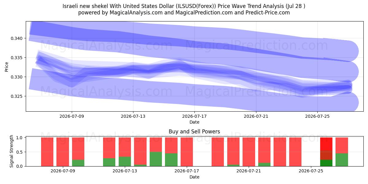  Israelisk ny shekel med amerikanska dollar (ILSUSD(Forex)) Support and Resistance area (27 Jul) 