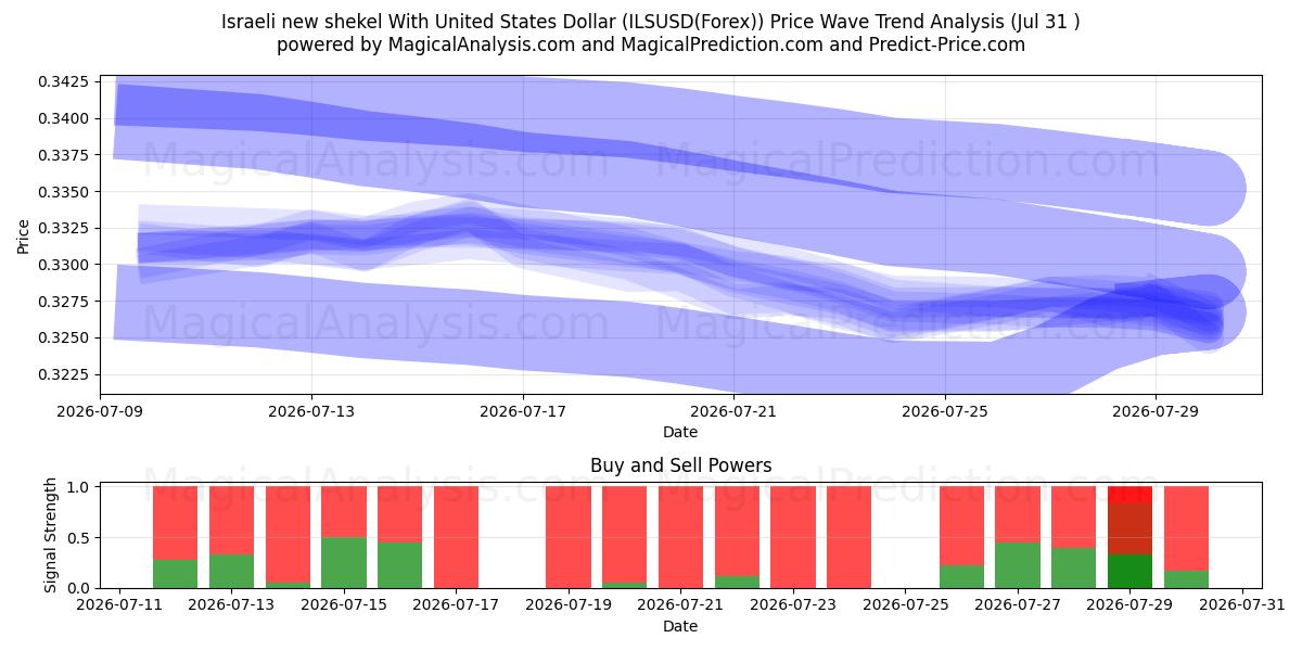  Israelischer neuer Schekel mit US-Dollar (ILSUSD(Forex)) Support and Resistance area (30 Jul) 