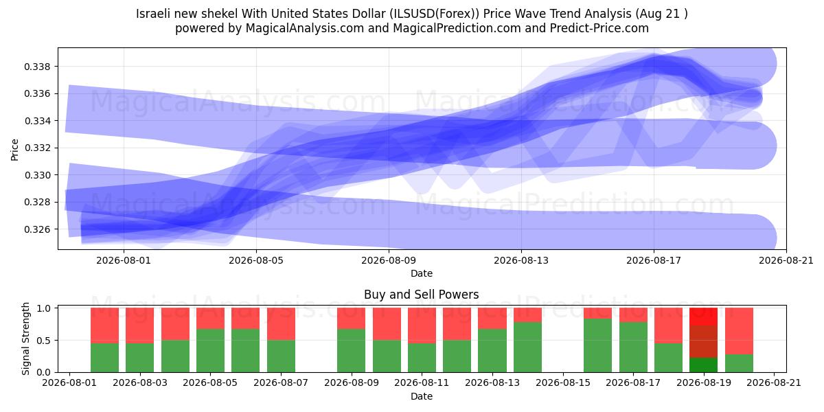 Israelsk ny shekel med amerikanske dollar (ILSUSD(Forex)) Support and Resistance area (20 Aug) 