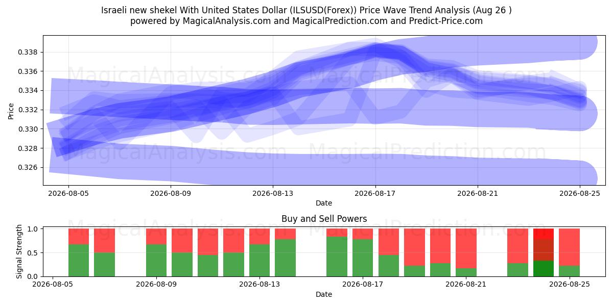  Nouveau shekel israélien avec dollar américain (ILSUSD(Forex)) Support and Resistance area (23 Aug) 