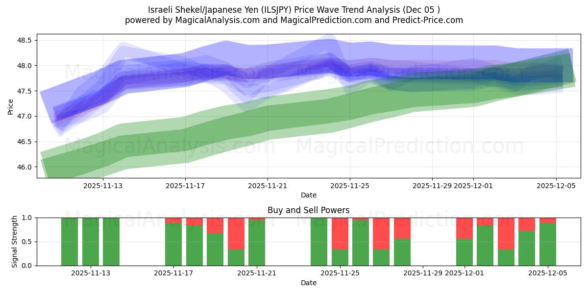  Shekel israélien/Yen japonais (ILSJPY) Support and Resistance area (04 Dec) 