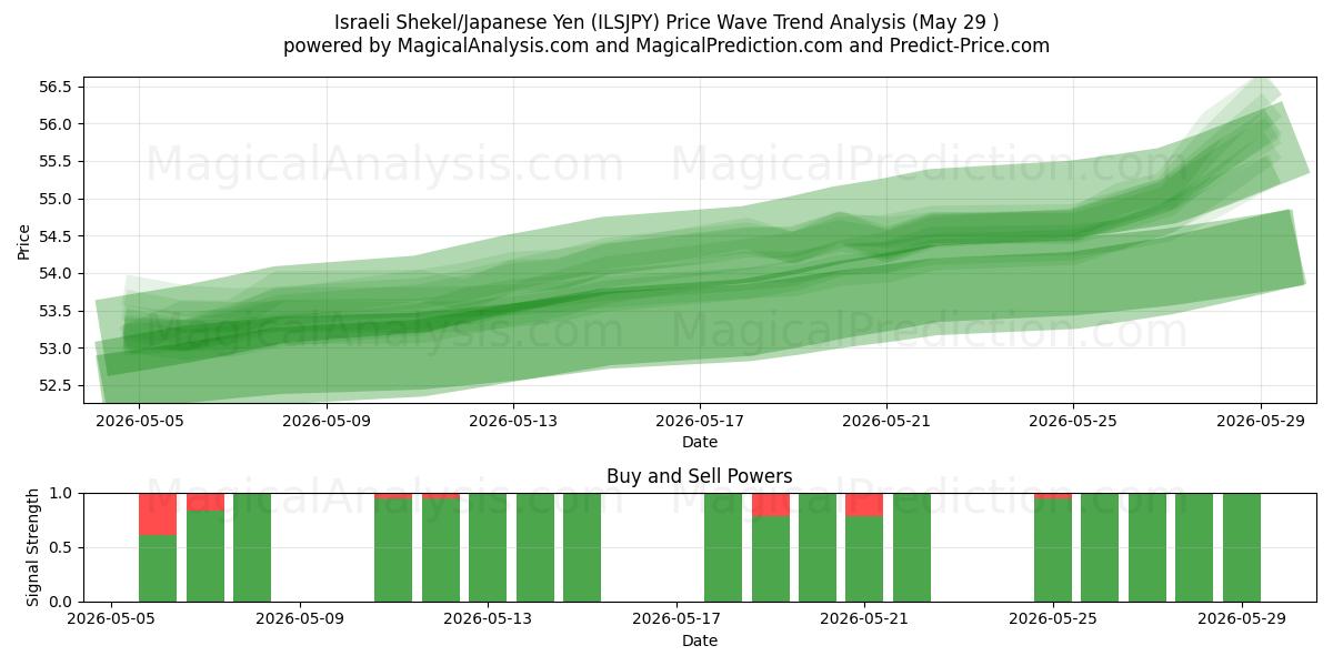  Shekel israélien/Yen japonais (ILSJPY) Support and Resistance area (28 May) 