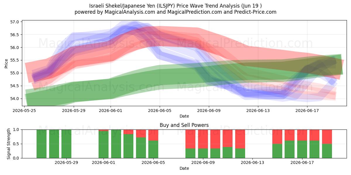  Israelischer Schekel/Japanischer Yen (ILSJPY) Support and Resistance area (18 Jun) 