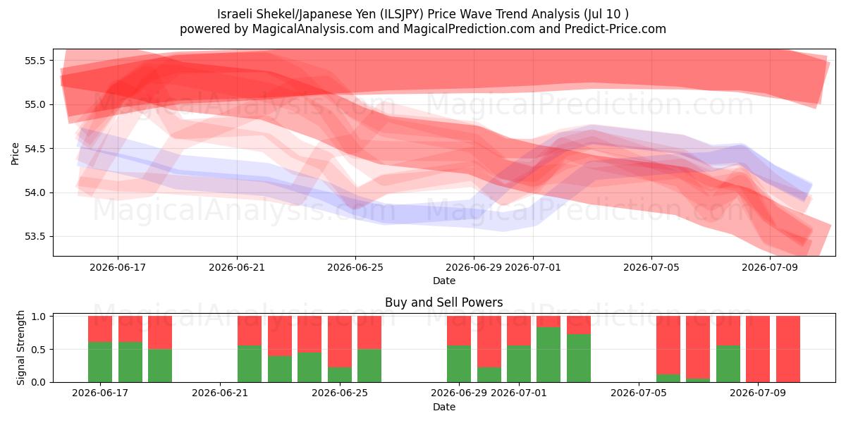  Israeli Shekel/Japanese Yen (ILSJPY) Support and Resistance area (09 Jul) 