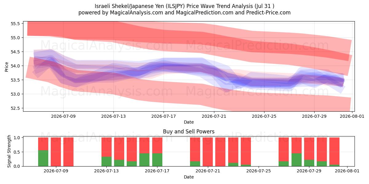  Israeli Shekel/Japanese Yen (ILSJPY) Support and Resistance area (30 Jul) 