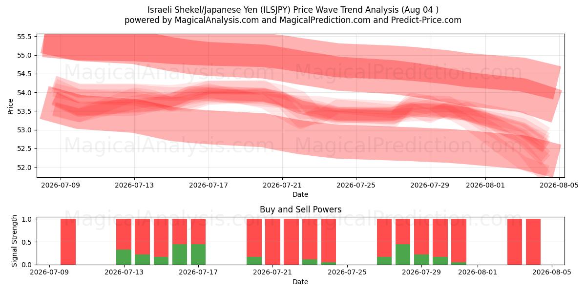  شکل اسرائیل/ین ژاپن (ILSJPY) Support and Resistance area (03 Aug) 