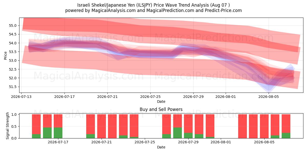  Shekel israeliano/yen giapponese (ILSJPY) Support and Resistance area (06 Aug) 