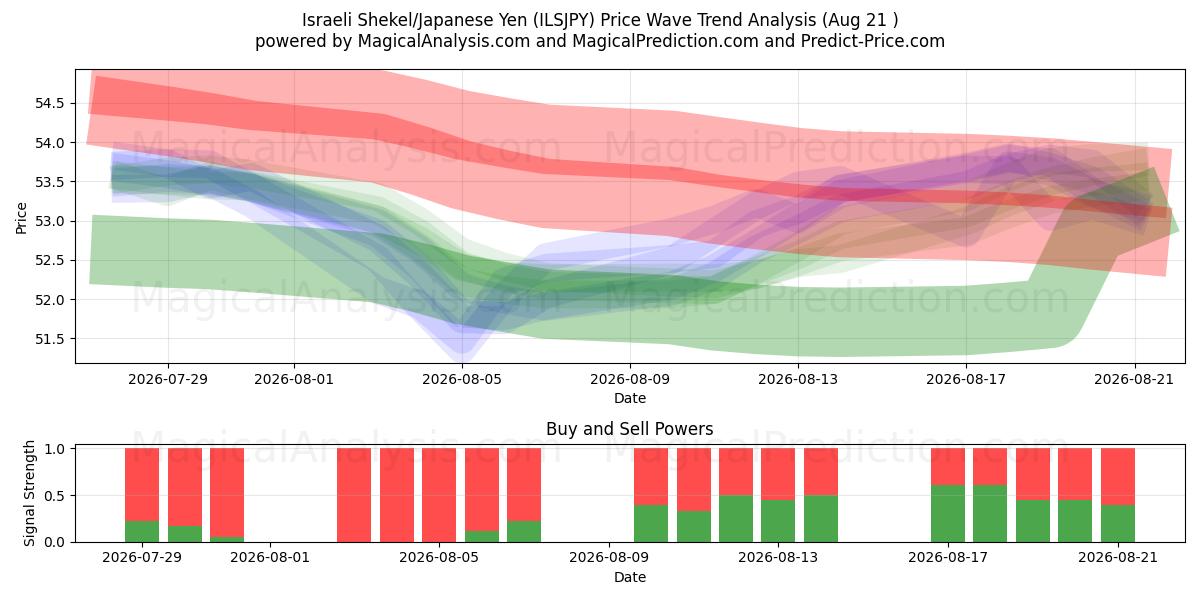  İsrail Şekeli/Japon Yeni (ILSJPY) Support and Resistance area (20 Aug) 