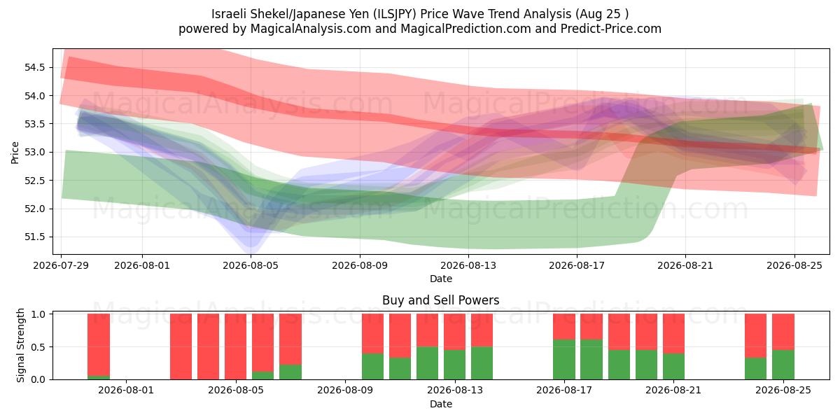  israelske shekel/japanske yen (ILSJPY) Support and Resistance area (24 Aug) 
