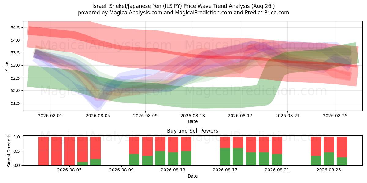  شکل اسرائیل/ین ژاپن (ILSJPY) Support and Resistance area (25 Aug) 