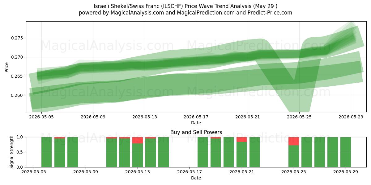  الشيكل الإسرائيلي/الفرنك السويسري (ILSCHF) Support and Resistance area (28 May) 