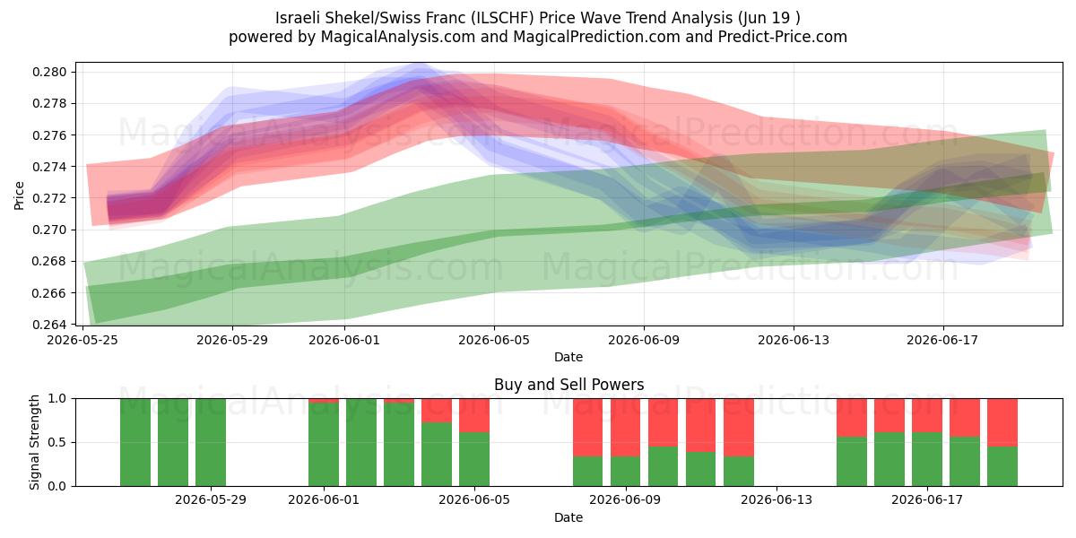  Shekel israelense/franco suíço (ILSCHF) Support and Resistance area (11 Jun) 
