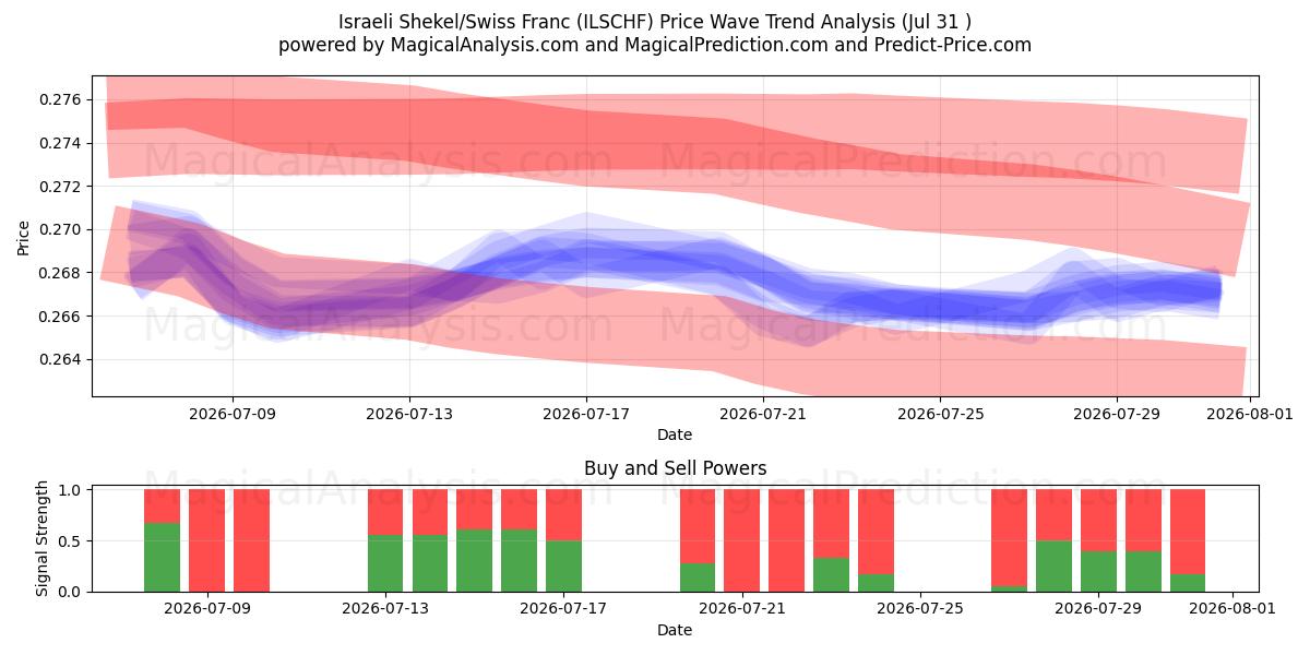  Shekel israeliano/franco svizzero (ILSCHF) Support and Resistance area (30 Jul) 