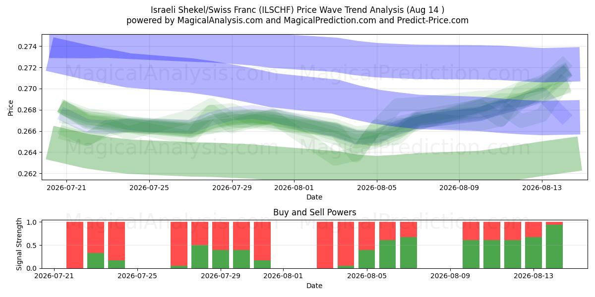  Shekel israélien/Franc suisse (ILSCHF) Support and Resistance area (13 Aug) 
