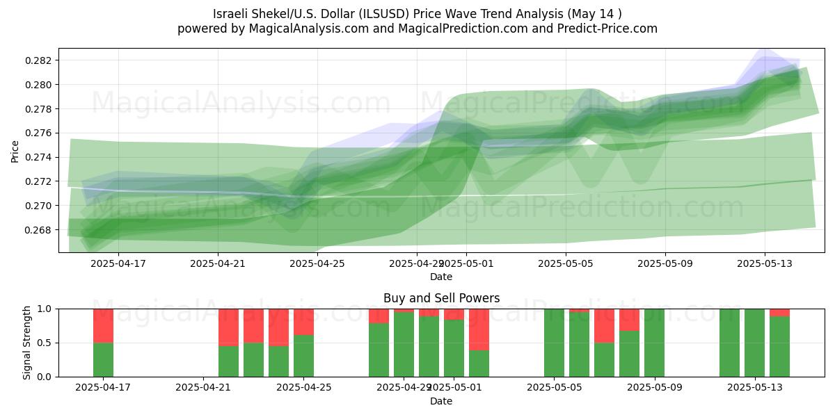  Israeli Shekel/U.S. Dollar (ILSUSD) Support and Resistance area (14 May) 