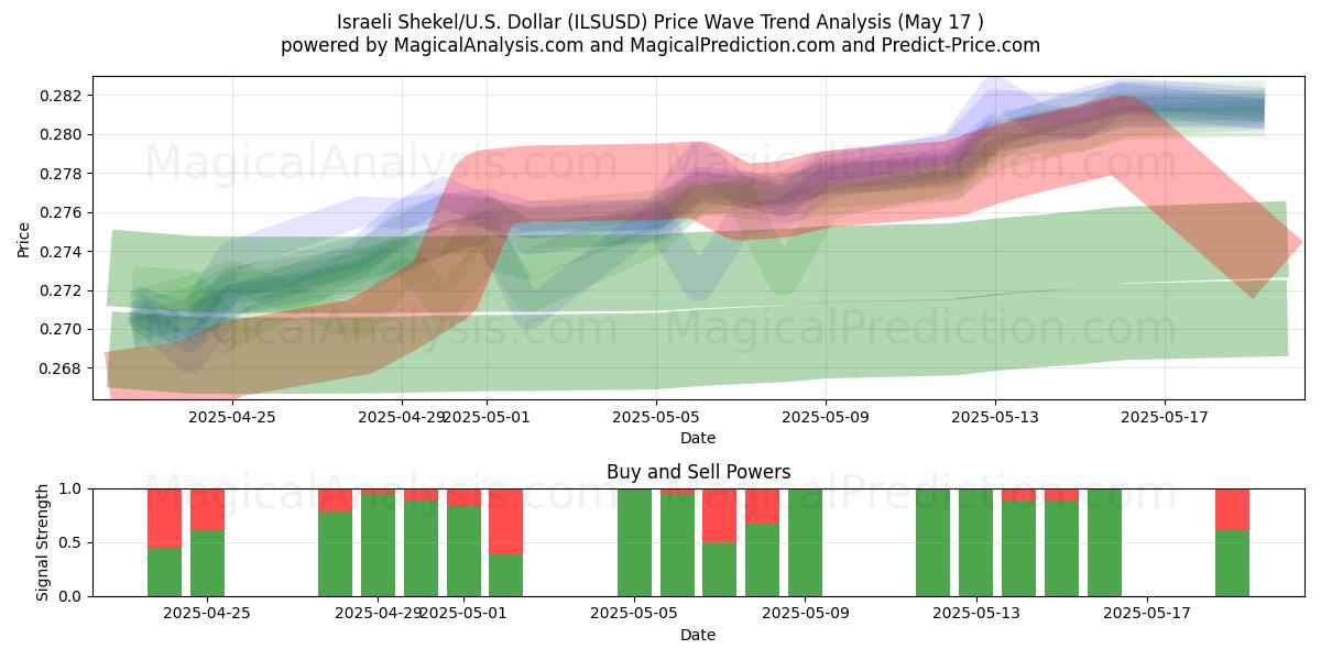  Israelske shekel/USA Dollar (ILSUSD) Support and Resistance area (17 May) 