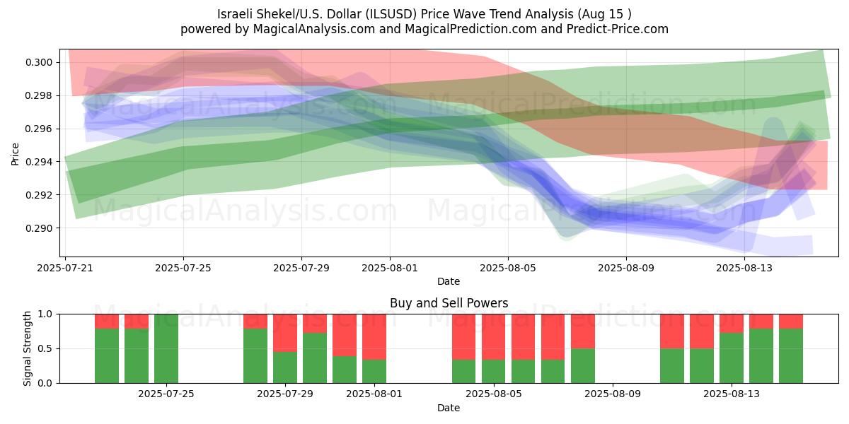  Israelischer Schekel/US-Dollar Dollar (ILSUSD) Support and Resistance area (14 Aug) 