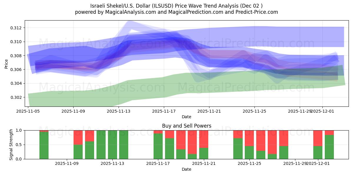  Israeliska shekel/USA Dollar (ILSUSD) Support and Resistance area (01 Dec) 