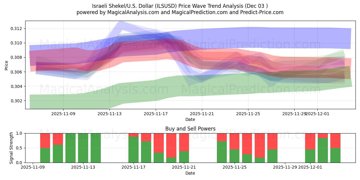  Israelske shekel/USA Dollar (ILSUSD) Support and Resistance area (02 Dec) 